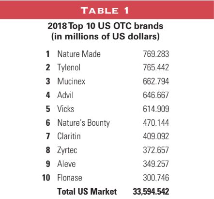 Figure 1: 2018 US OTC sales