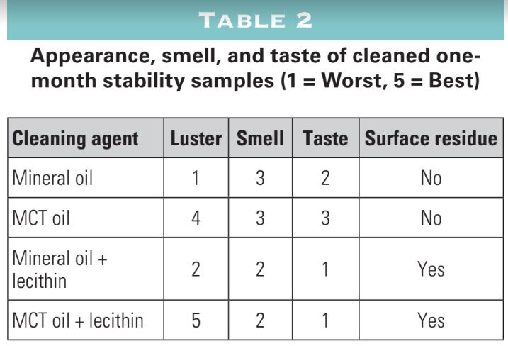 Table 2: 
Appearance, smell, and taste of cleaned one-month stability samples (1 = Worst, 5 = Best)
