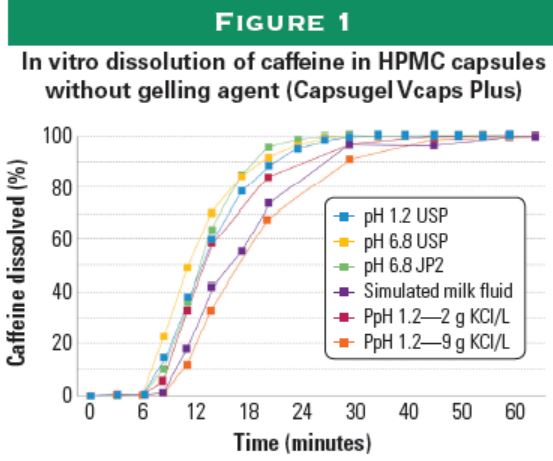 Figure 1: Capsules