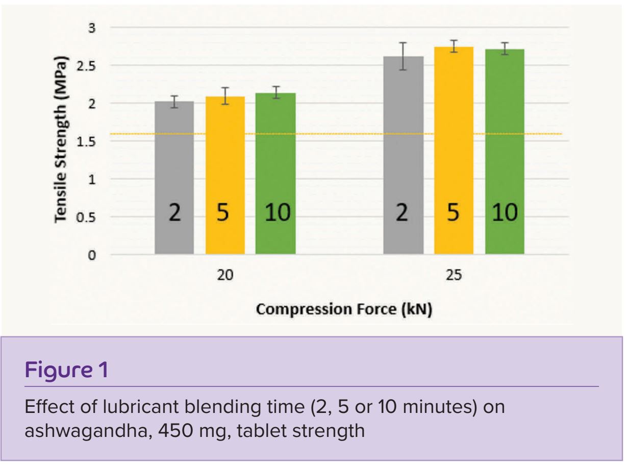 Figure 1 Effect of lubricant blending time (2, 5 or 10 minutes) on ashwagandha, 450 mg, tablet strength